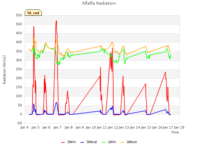 plot of Alfalfa Radiation