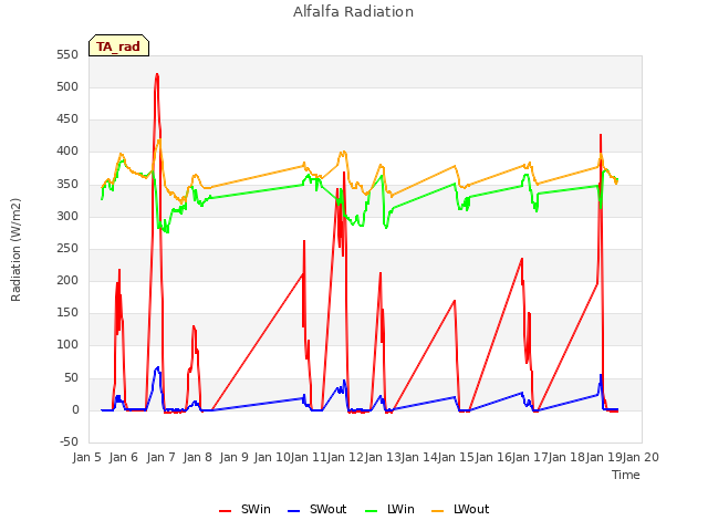 plot of Alfalfa Radiation