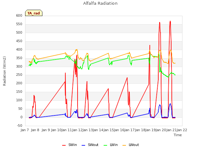 plot of Alfalfa Radiation