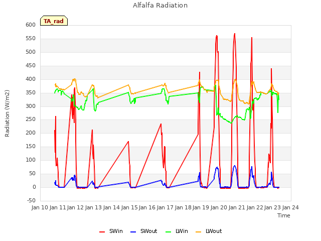 plot of Alfalfa Radiation