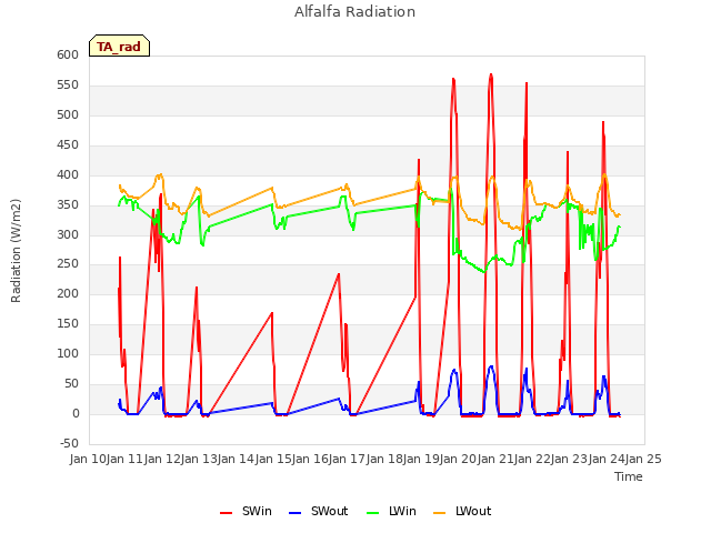 plot of Alfalfa Radiation