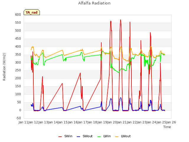 plot of Alfalfa Radiation