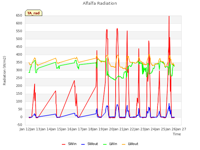 plot of Alfalfa Radiation