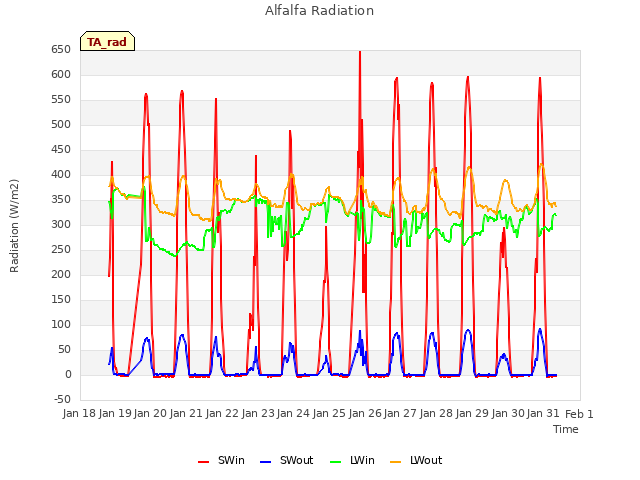 plot of Alfalfa Radiation