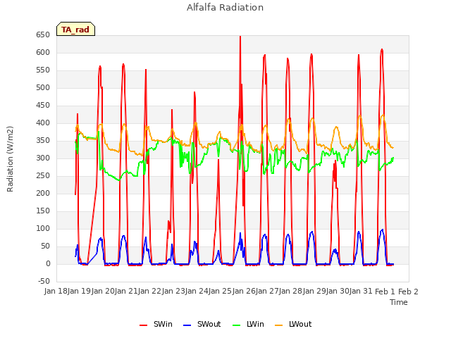 plot of Alfalfa Radiation