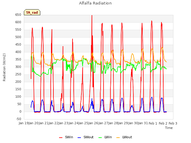 plot of Alfalfa Radiation