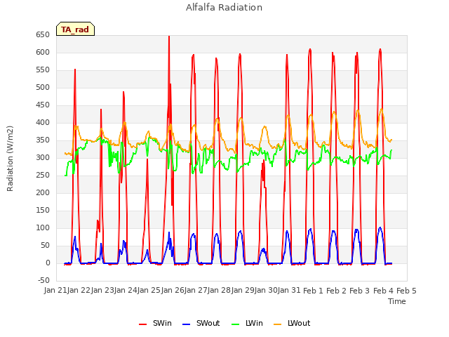 plot of Alfalfa Radiation