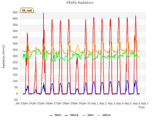 plot of Alfalfa Radiation