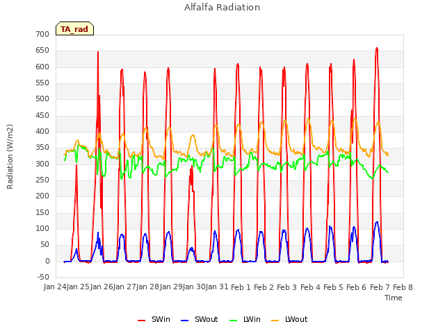 plot of Alfalfa Radiation