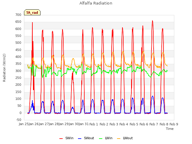 plot of Alfalfa Radiation