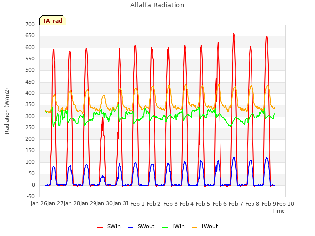 plot of Alfalfa Radiation