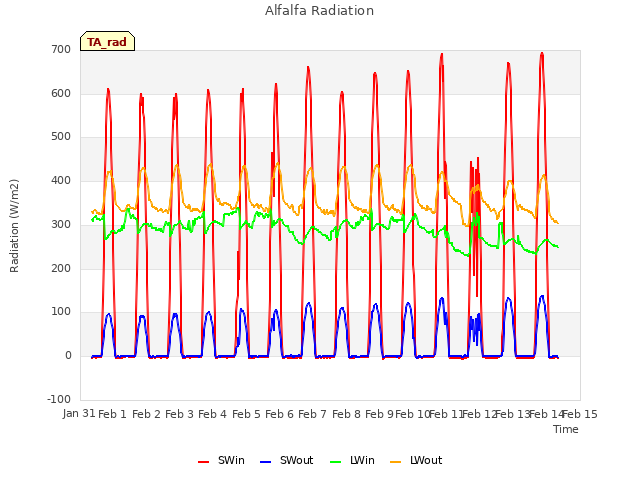 plot of Alfalfa Radiation