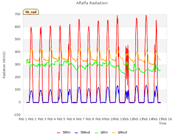 plot of Alfalfa Radiation