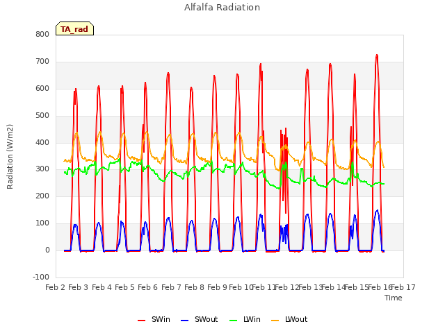 plot of Alfalfa Radiation