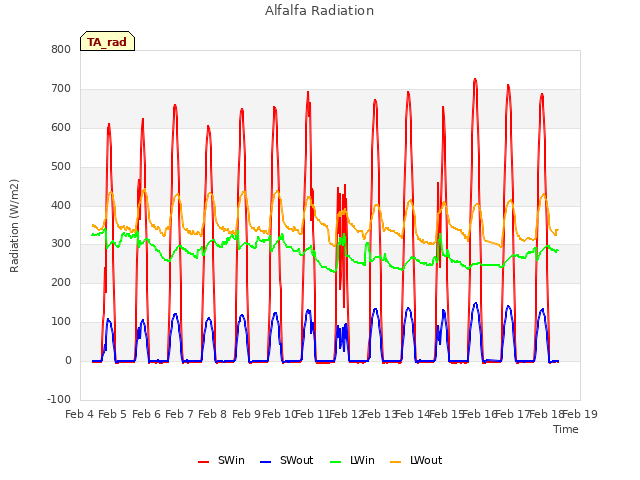 plot of Alfalfa Radiation