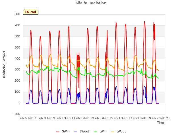 plot of Alfalfa Radiation