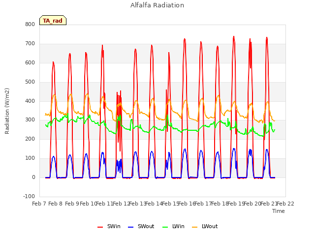 plot of Alfalfa Radiation