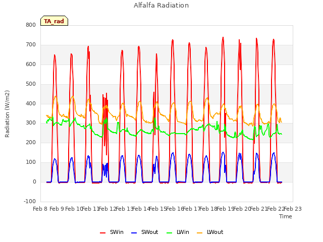 plot of Alfalfa Radiation