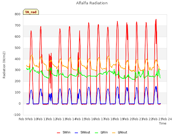 plot of Alfalfa Radiation