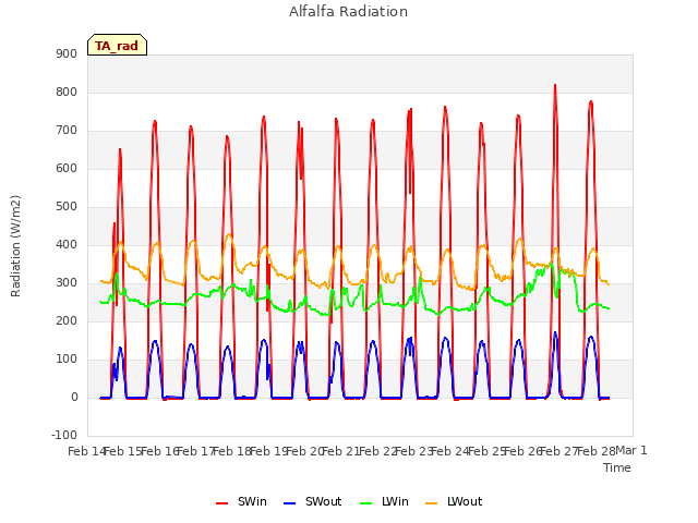 plot of Alfalfa Radiation