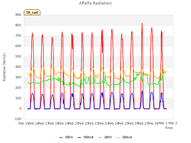 plot of Alfalfa Radiation