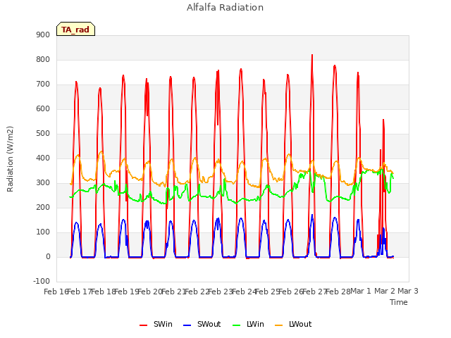 plot of Alfalfa Radiation