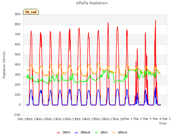 plot of Alfalfa Radiation