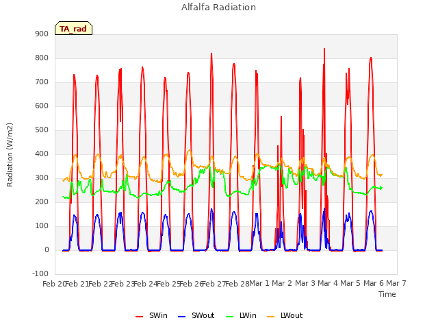 plot of Alfalfa Radiation