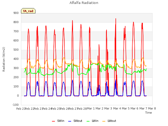 plot of Alfalfa Radiation