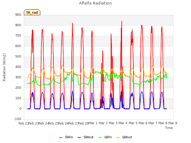 plot of Alfalfa Radiation