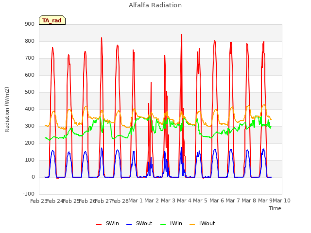 plot of Alfalfa Radiation