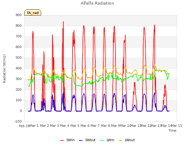 plot of Alfalfa Radiation