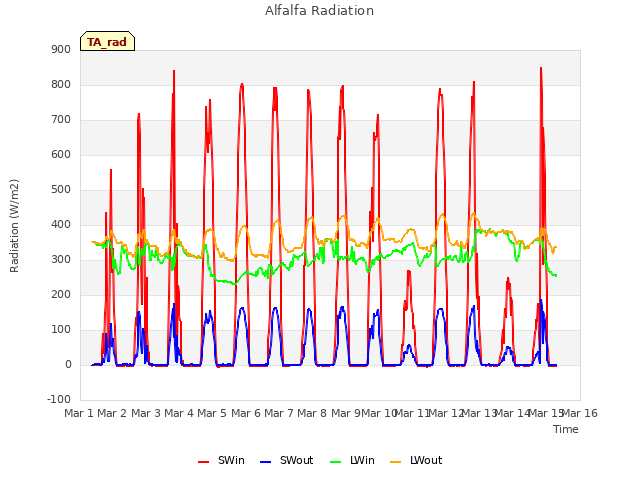 plot of Alfalfa Radiation