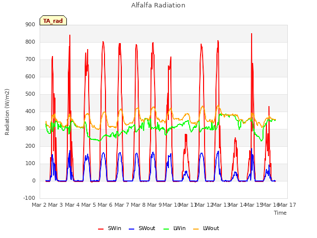 plot of Alfalfa Radiation