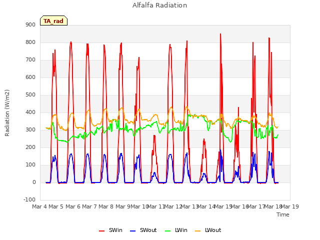 plot of Alfalfa Radiation