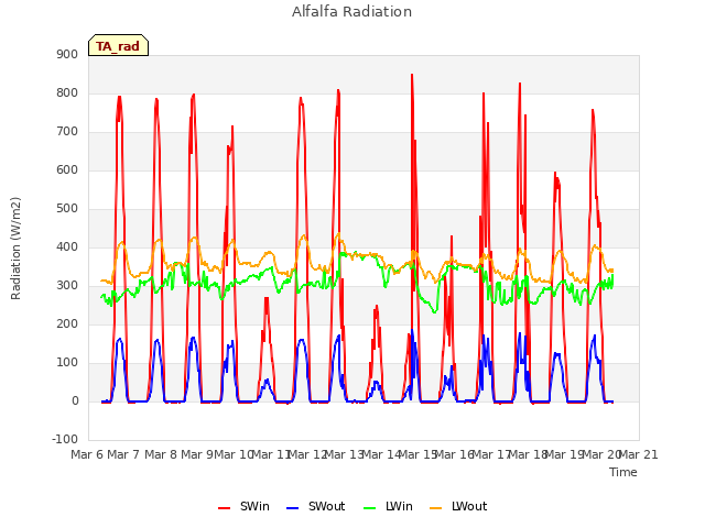 plot of Alfalfa Radiation