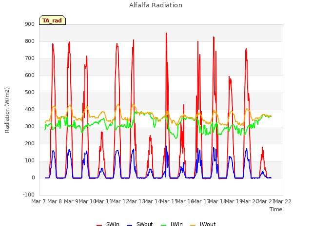 plot of Alfalfa Radiation