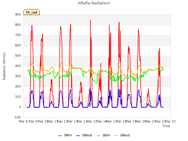 plot of Alfalfa Radiation