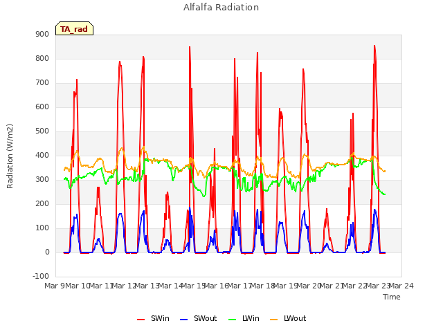 plot of Alfalfa Radiation