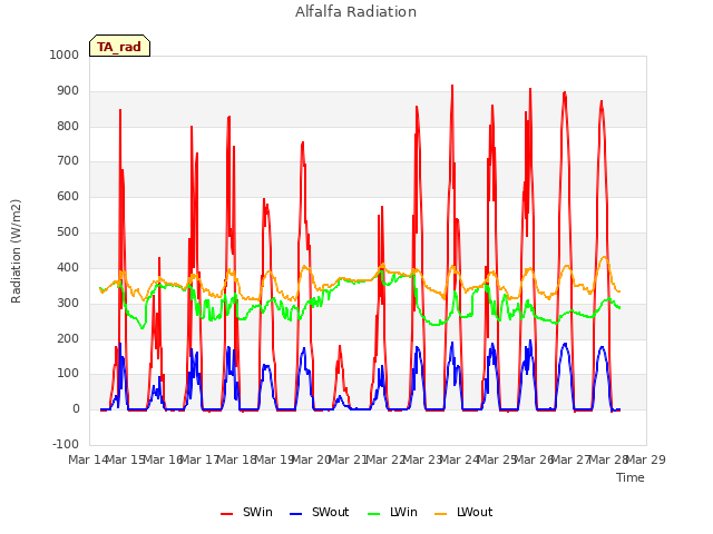 plot of Alfalfa Radiation