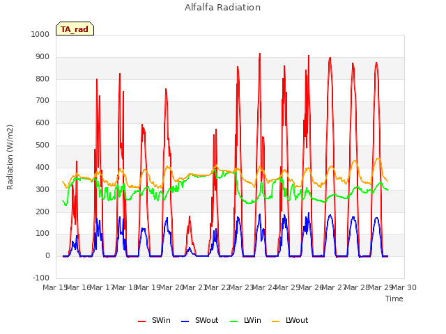 plot of Alfalfa Radiation