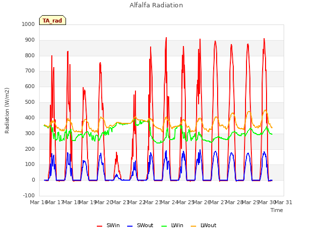 plot of Alfalfa Radiation