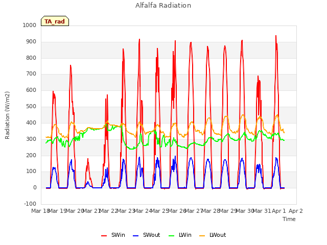 plot of Alfalfa Radiation