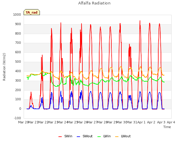 plot of Alfalfa Radiation