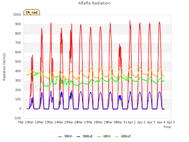 plot of Alfalfa Radiation