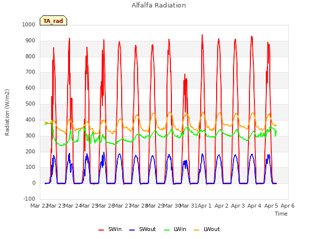 plot of Alfalfa Radiation