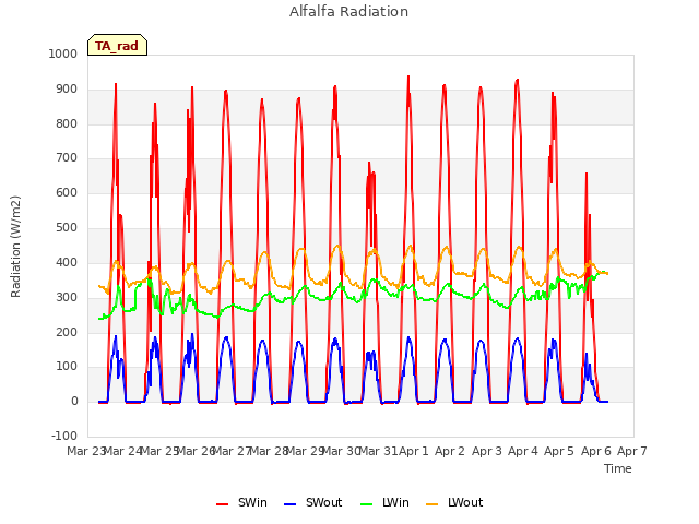 plot of Alfalfa Radiation