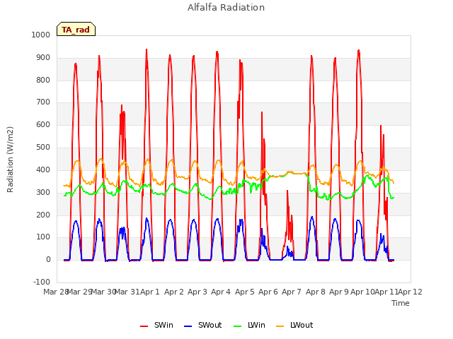 plot of Alfalfa Radiation