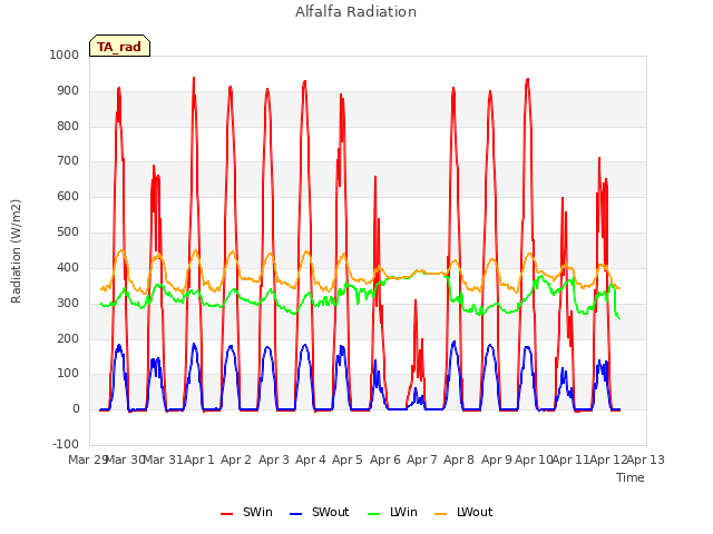 plot of Alfalfa Radiation