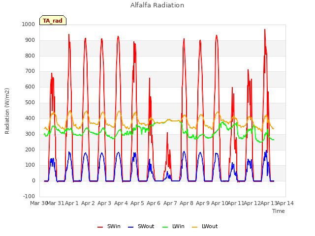 plot of Alfalfa Radiation